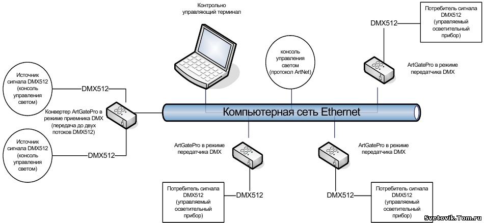 Управляющий терминал. Сеть Ethernet на судне. Формат сигнала DMX-512. Art net протокол. Воспроизведение управляющих сигналов DMX.